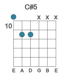 Guitar voicing #0 of the C# 5 chord